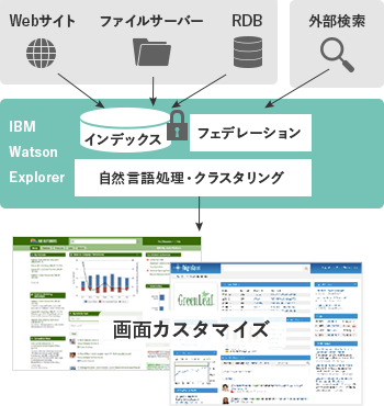 画面カスタマイズ Application Builder機能