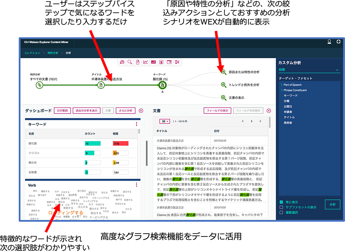 ユーザーのアクションに対し、分析結果やシナリオ(次に選ぶとよさそうなワードやファセット)をWEXが自動で推奨表示をしてくれます。