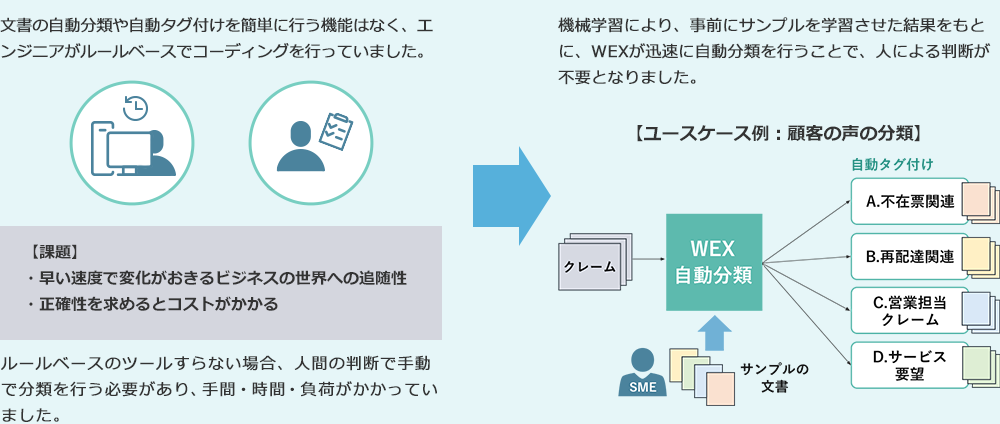 Classifier(分類器)は、テキストから抽出された単語や句と、構造化されたメタデータを使用し、機械学習モデル（自動分類器）を構築します。この機械学習モデルにより、事前定義されたカテゴリを予測したり、予測結果としてそれらの文書にラベルを自動で割り当てる等の文章の自動分類が可能です。