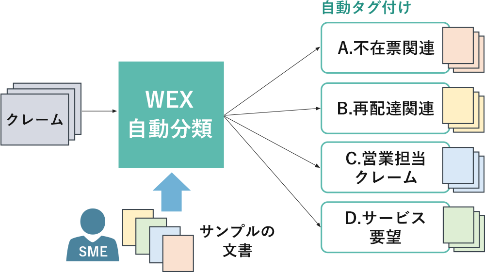 特長 2：機械学習による文書の自動分類が可能 (Classifier)