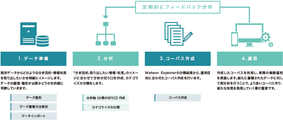 コーパスの作成イメージ