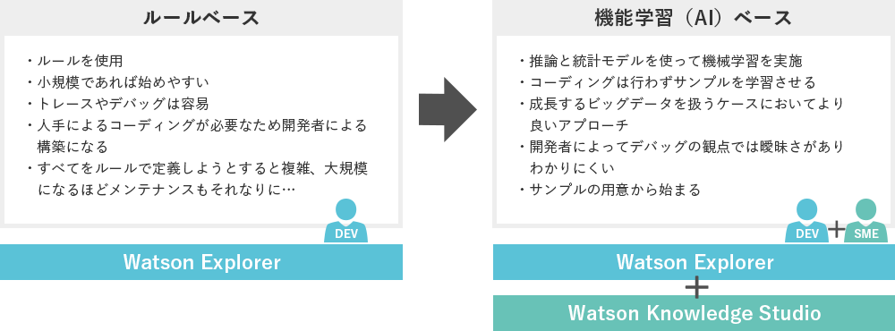 ルールベースと機能学習(AI)ベースの違い