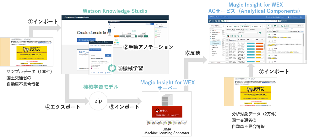 IBM Watson Knowledge StudioとMagic Insight for WEXを連携した全体の流れイメージ