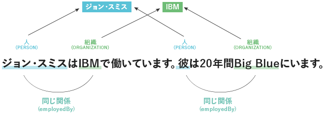 Watson Knowledge Studioのアノテーションの例