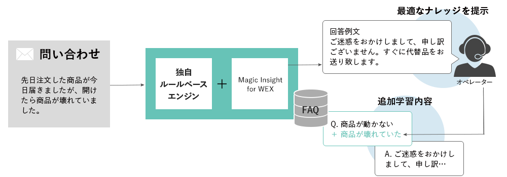 コールセンターでの活用例