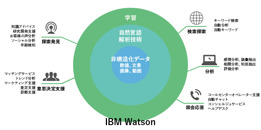 探索発見・意思決定支援・検索探索・分析・照会応答