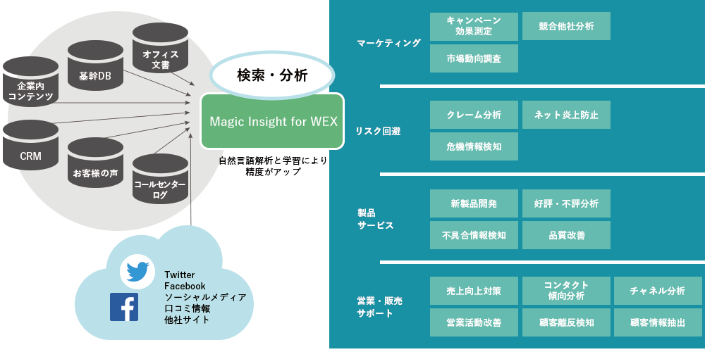 検索・分析を繰り返すことにより、自然言語解析と学習し、精度がアップします