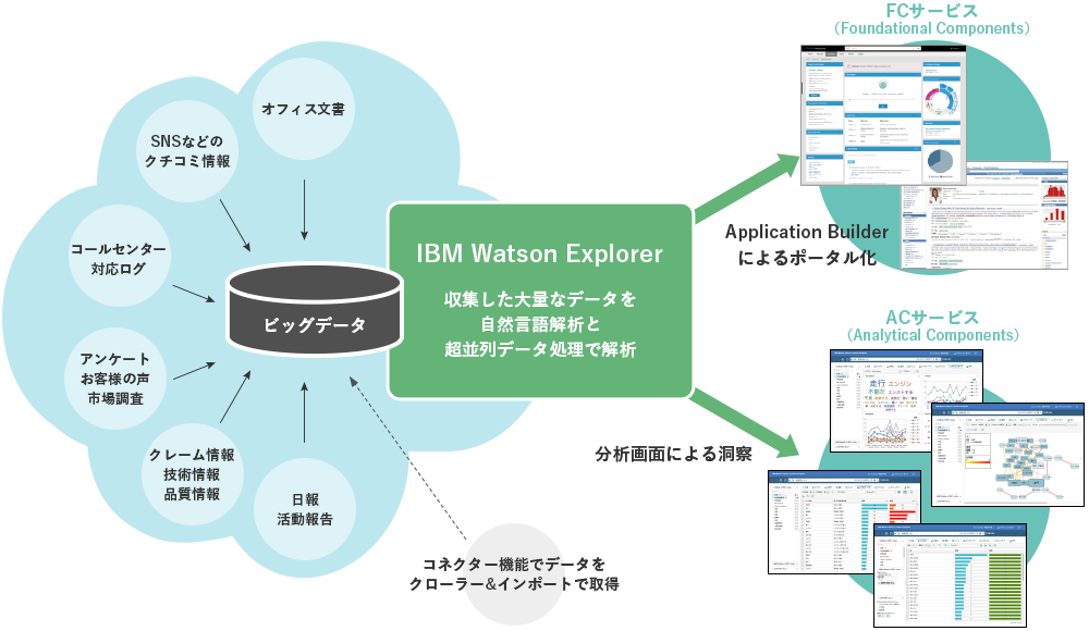 収集した大量なデータを自然言語解析と超並列データ処理で解析