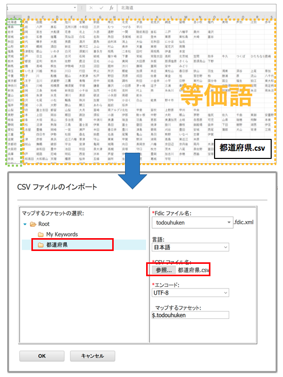 等価語