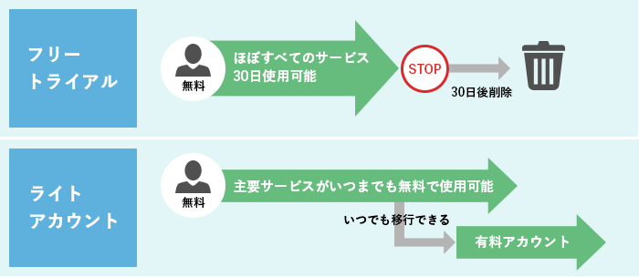 アカウント毎の利用についての違い