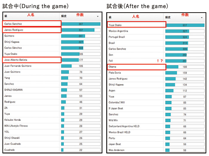 注目されていた選手 (Featured players)