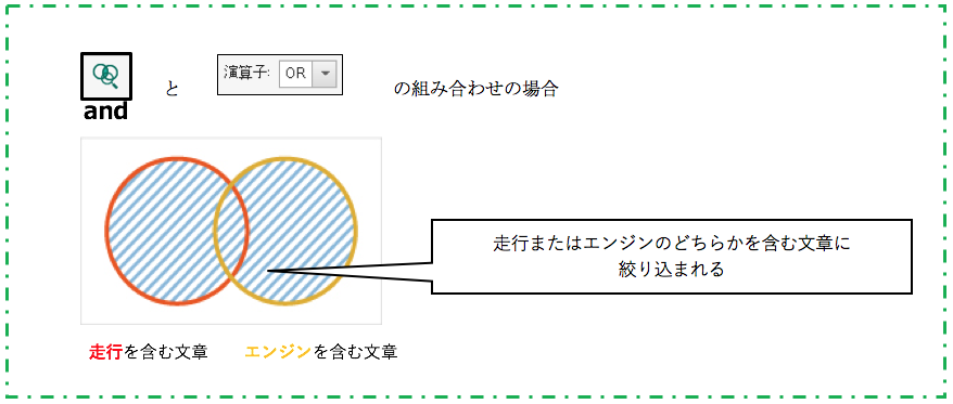 走行またはエンジンのどちらかを含む文章に絞り込まれる