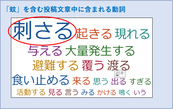 「蚊」を含む投稿文章中に含まれる動詞