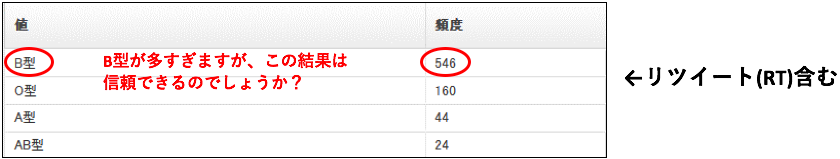 B型が多すぎますが、この結果は信頼できるのでしょうか？