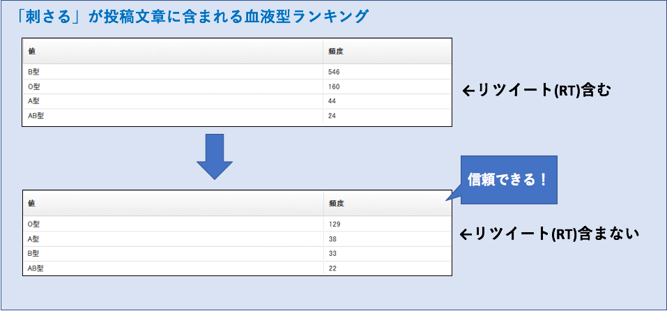 「刺さる」が投稿文章に含まれる血液型ランキング