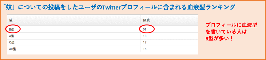 「蚊」についての投稿をしたユーザのTwitterプロフィールに含まれる血液型ランキング