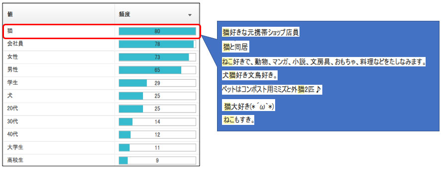 格安スマホに関する投稿をした人のユーザプロフィール文章の分析