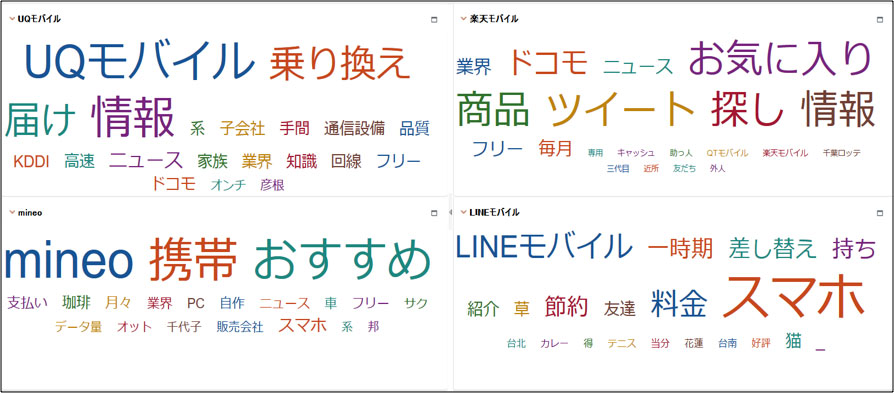 格安スマホ名の抽出結果上位4社から、それぞれの好評な文章に含まれる名詞をダッシュボードに出力しました