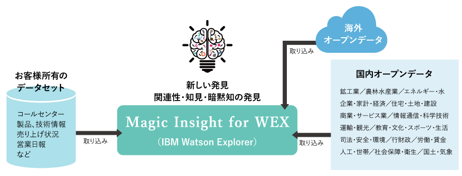 お客様所有のデータセットや、海外オープンデータ、国内オープンデータなどを取り込み、新しい発見や関連性・知見・暗黙知の発見をします。